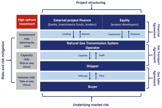 Economics of Gas Transportation by Pipeline and LNG | SpringerLink