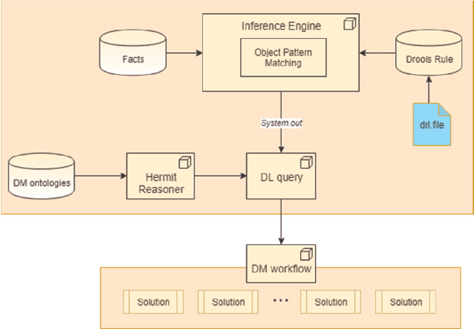 An example for the composition, based on ontologies, of a query for