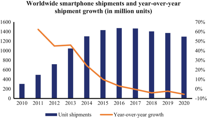 A graph illustrates worldwide smartphone shipments and shipment growth over years from 2010 to 2020. The bar depicts the unit shipments, and the line represents a decreasing trend in the growth of shipments over years.