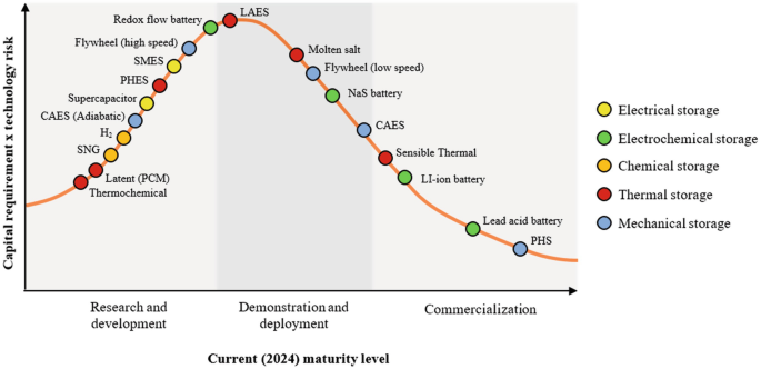 Basics of Energy Storage Technologies | Springer Nature Link (formerly ...