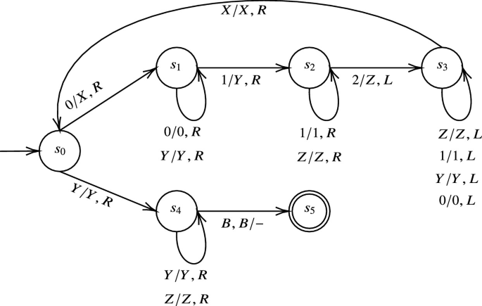 Rice's theorem applies to Turing machines