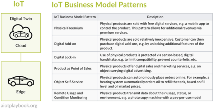 The I o T connection is depicted on the left where the digital twin cloud is linked to the edge. On the right is the I o T business model patterns table which has a description column. The patterns are a physical freemium, digital add-on, digital lock-in, product as a point of sales, object self-service, and remote usage and condition monitoring.