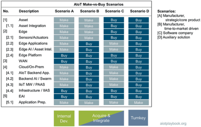 An illustration of the sourcing A I o T make versus buy decision of 4 scenarios. 1, manufacturer strategic or core product, 2, manufacturer time to market driven, 3, software company, and 4, auxiliary solution.