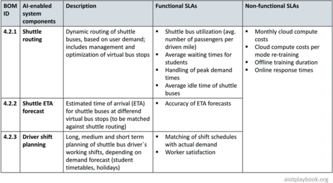 A table of 3 rows and 5 columns. The column headers are B O M I D, A I-enabled components, description, functional S L A s, and non-functional S L A s.