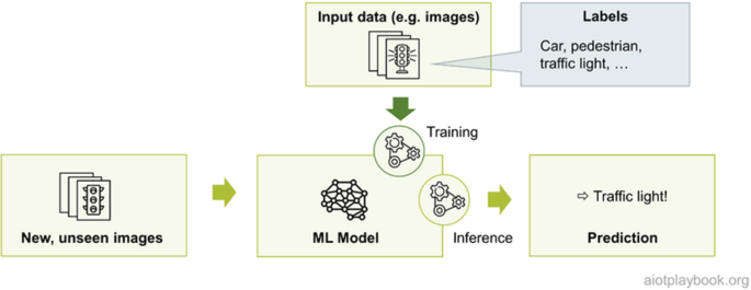 An illustration of supervised learning requires a data set with some observations (e.g., images) and the labels of the observations examples, classes of objects on these images, such as traffic light, pedestrian, speed limit, etc.