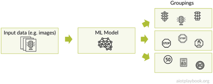 An illustration of unsupervised learning is used when one has no data on desired outcomes. It consists of input data, an ML model, and groupings of data.