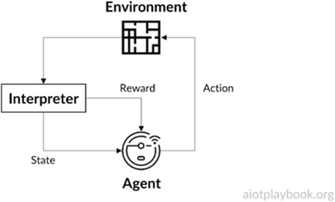 An illustration of reinforcement learning, where the agent is deployed into a simulation where it receives rewards or penalties for the actions it performs. The goal of the agent is to maximize the total rewards.