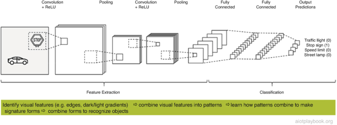 An illustration of the convolutional neural network and its multiple layers. It is used to classify areas of an input image into different categories such as traffic light or stop sign. The four factors are convolution, non-linearity, spatial pooling, and classification.