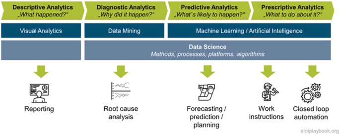 An illustration of analytics includes descriptive analytics using mostly visual analytics, diagnostic analytics utilizes data mining techniques, predictive analytics provides forecasts and predictions, and prescriptive analytics can be utilized, to obtain detailed recommendations as work instructions.