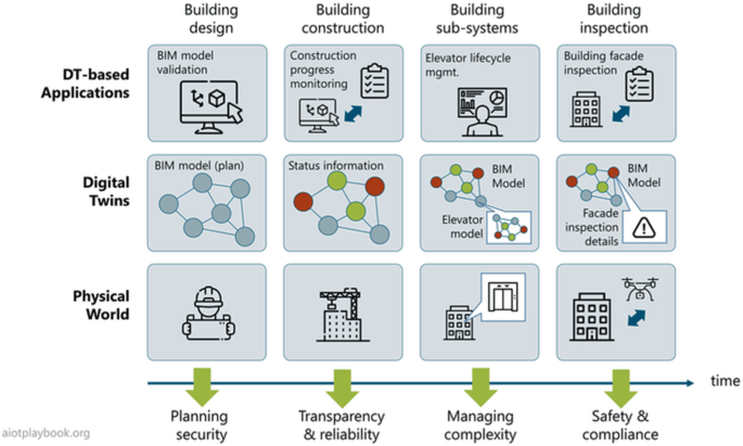 A diagram displays building design, building construction, building sub-systems, and building inspection for D T-based applications, digital twins, and the physical world.