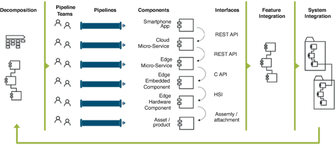 An illustration of decomposition and system integration architecture. The components depicted are pipeline teams, pipelines, components, interfaces, and feature and system integration.