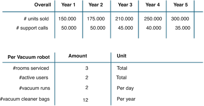 A table lists overall units sold and support calls for years 1 through 5. Year 5 has the highest number of units sold. The second table is the number and frequency of units sold per vacuum robot.