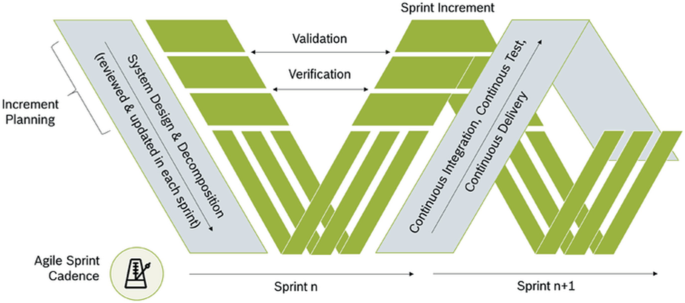 A structural framework of agile and v model consists of sprint n, sprint n plus 1 with system design and decomposition, continuous integration, test, and delivery.