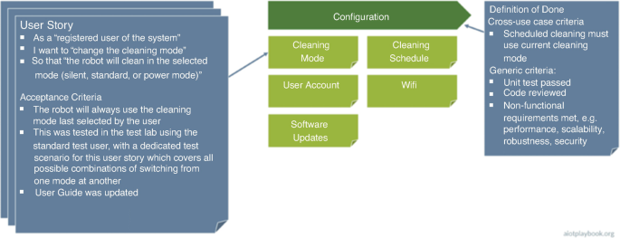 A conceptual diagram of configuration includes cleaning mode, cleaning schedule, user account, Wi fi, and software updates. The details of user story and acceptance of criteria are given on the left. Definition of done includes cross use case criteria and generic criteria are listed.