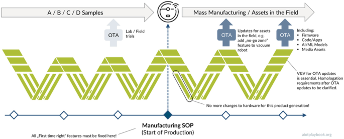 An illustration of agile v model and manufacturing S O P without change of hardware. A, B, C, D samples in the production and mass manufacturing or assets in the field. Assets are updated in the field through O T A.