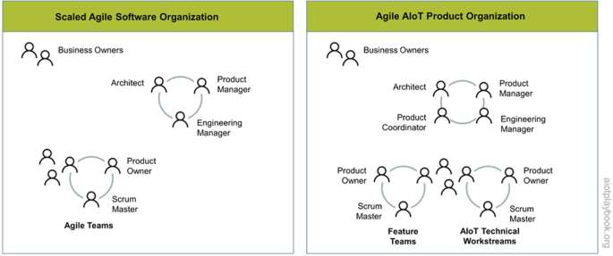 2 illustrations. 1. Scaled agile software organization consists of 3 divisions. A, business owners. B, architect, product manager, engineering manager. C, product owner, scrum master, agile teams. 2. Agile a i o t product organization consists of 3 divisions. A, business owners, B, architect, product manager, engineering manager, product coordinator. C, feature teams and a i o t technical workstreams.