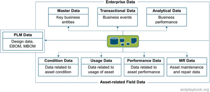 An illustration represents the elements of enterprise data which includes master, transactional, and analytical data, the asset-related field data, which includes condition, usage, performance, and M R data, along with the P L M data connected to the data source in the center.
