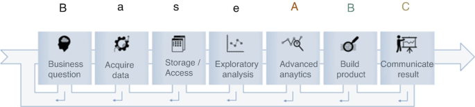 A schematic illustrates the workflow of business question, acquire data, storage or access, exploratory analysis, advanced analytics, build product and communicate result.