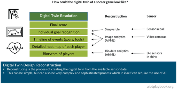 A flow represents a set of activities of the sensor and reconstruction resulting in the final score, individual goal recognition, timeline of events, detailed heat map of each player, and biorhythm of players, listed under digital twin resolution. Below is a text box containing 2 points under the digital twin design, reconstruction.