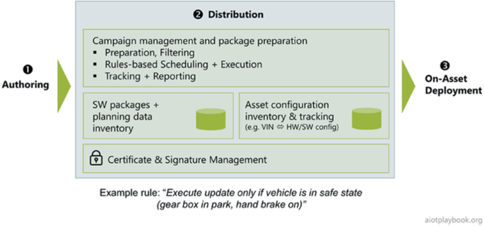 A block diagram labeled distribution, gets the input from authoring and produces the output of on-asset deployment. The distribution comprises campaign management and package preparation, S W package + planning data inventory, asset configuration inventory and tracking, and certificate and signature management.
