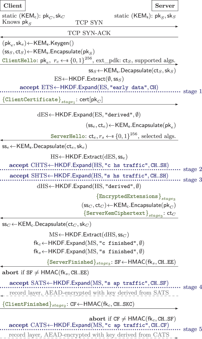 More Efficient Post-quantum KEMTLS with Pre-distributed Public Keys |  SpringerLink