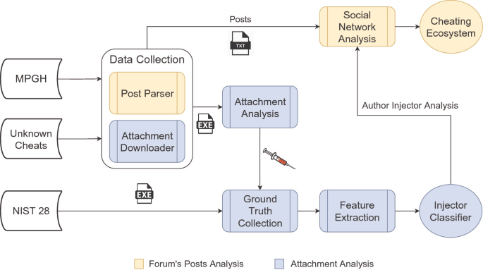 Detecting Video-Game Injectors Exchanged in Game Cheating Communities |  SpringerLink