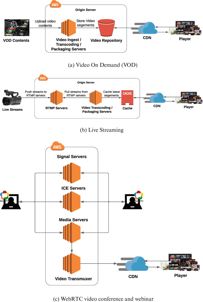 Low-Latency Delivery Networks for Multimedia Streaming | SpringerLink