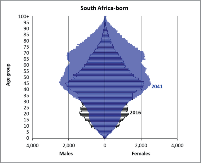 Age groups in South Africa