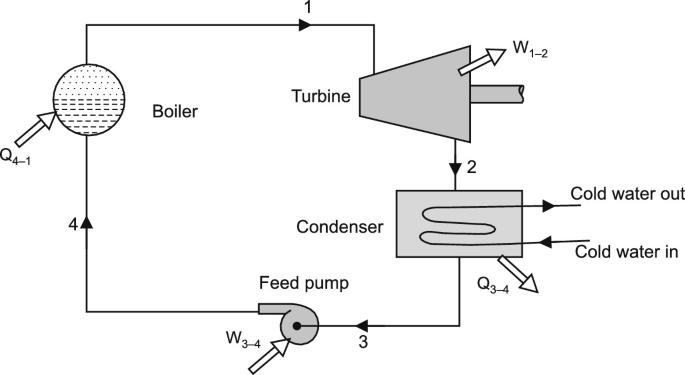Vapor Power Cycles | SpringerLink