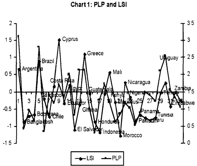 A dual axis line graph plots L S I and P L P scores for various countries. The graph depicts significant fluctuations for various countries.
