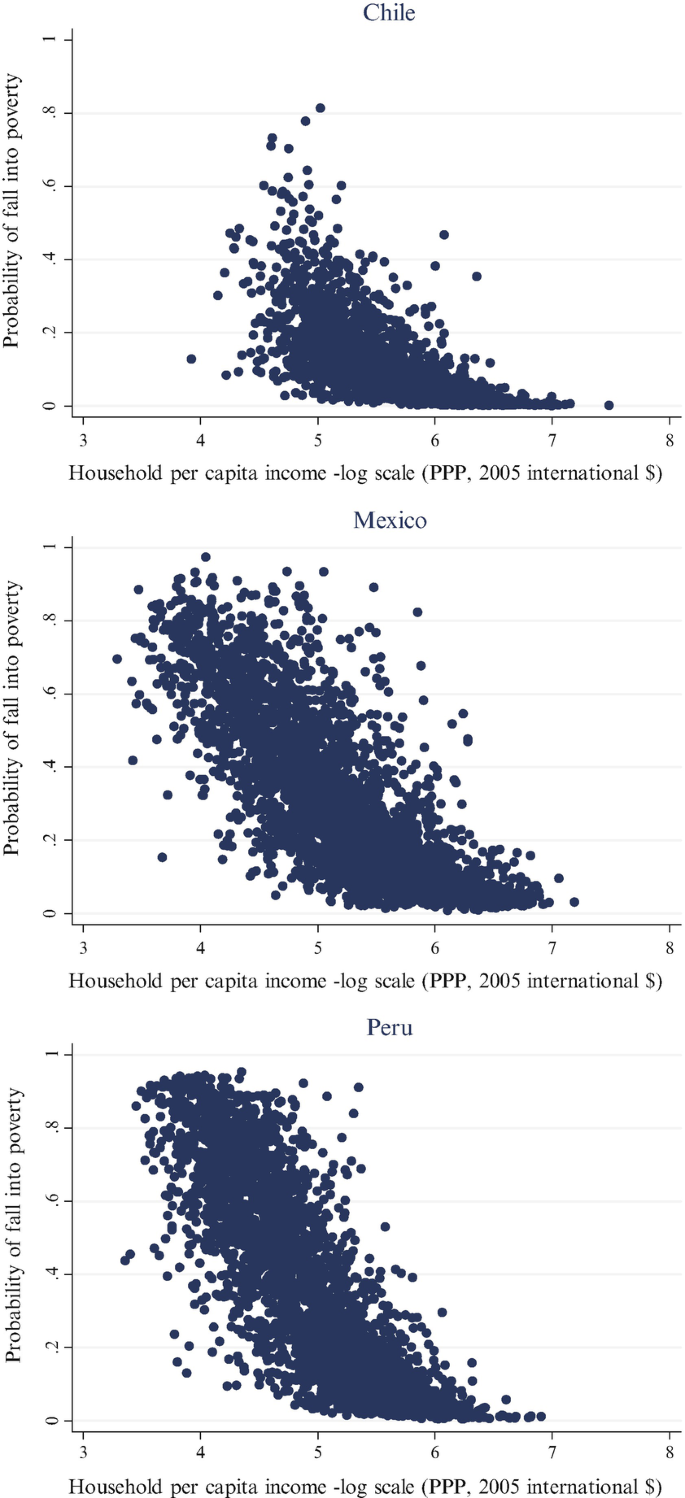 The relationship between the probability of falling poor and household per capita income for Chile, Mexico, and Peru is illustrated in three graphs.