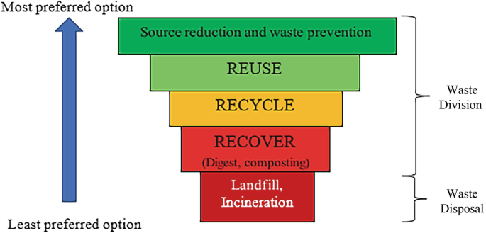 Sustainable Solid Waste Management