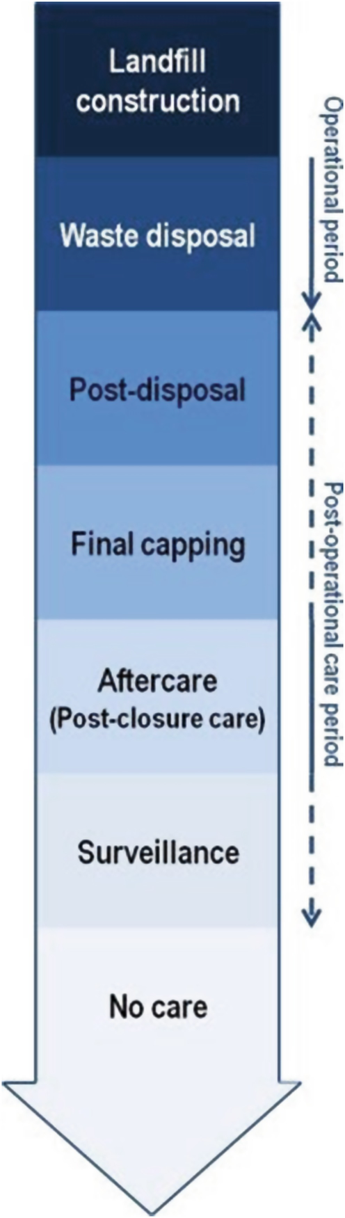 Site-specific criteria for the completion of landfill aftercare