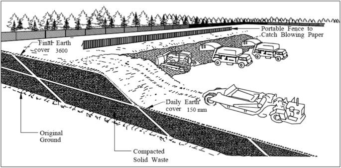 Sanitary Landfill Types and Design | SpringerLink