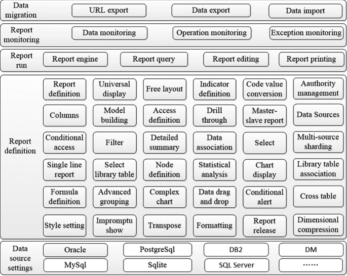 Development, Design and Application of Intelligent Report 