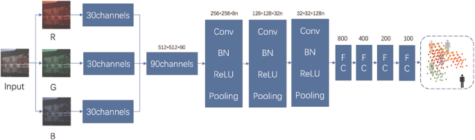Bmp Color Images Steganographer Detection Based On Deep Learning Springerlink Bmp Color Images Steganographer Detection Based On Deep Learning Springerlink