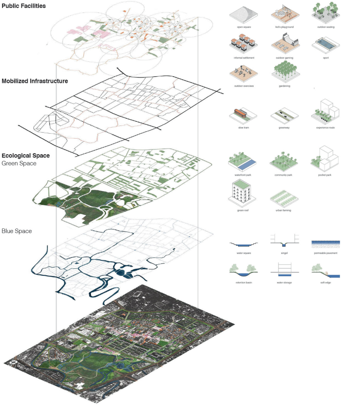 5 layout maps. They present the disconnected distribution of public facilities, mobilized infrastructure, and the biological space. The facilities and infrastructure are concentrated on one end while the green and blue spaces on the other.