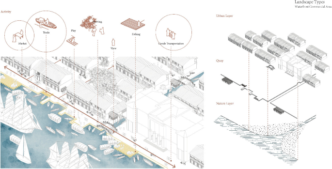 An illustration of the design principles in waterfront commercial area. It includes market, play, trade, and others.