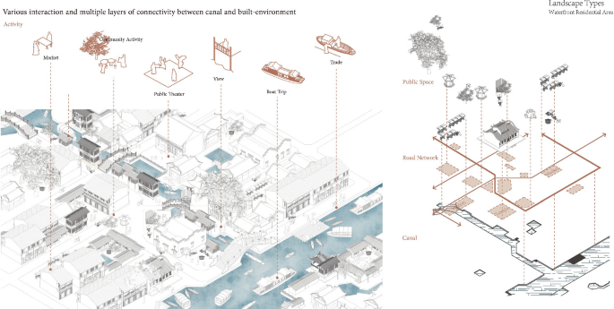 An illustration of design principles in waterfront residential area. It depicts the market, community activity, public theatre, boat trip, and others. Another illustration next to it depicts a public space, road network, and canal.