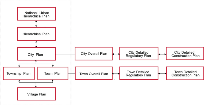 A flow diagram interlinks the plans of national urban hierarchical, hierarchical, city, township, town, and village. City and town have an overall, detailed regulatory and construction plans.
