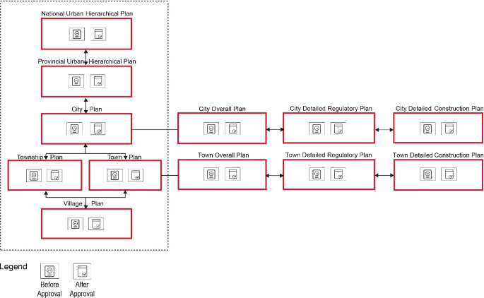 A flow chart of the urban planning system. Each category contains plans before approval and after approval.