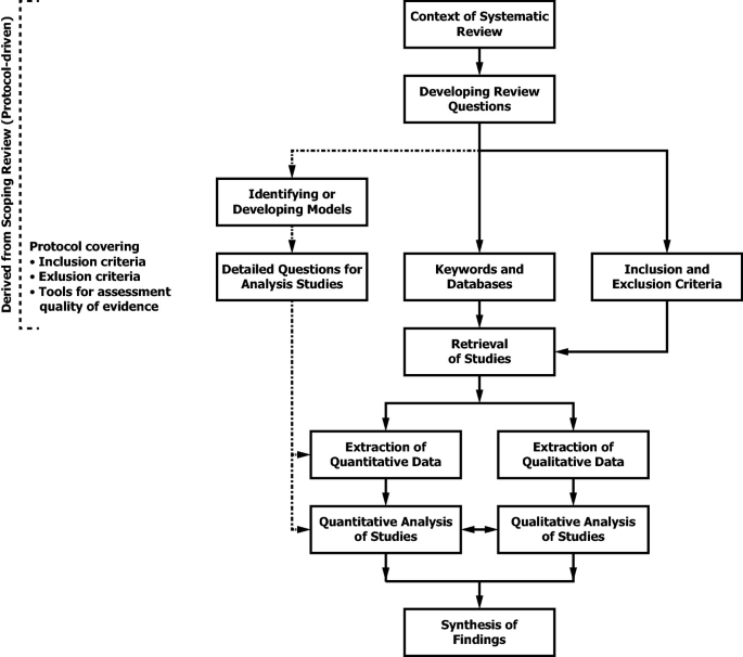 Criteria for inclusion/ exclusion