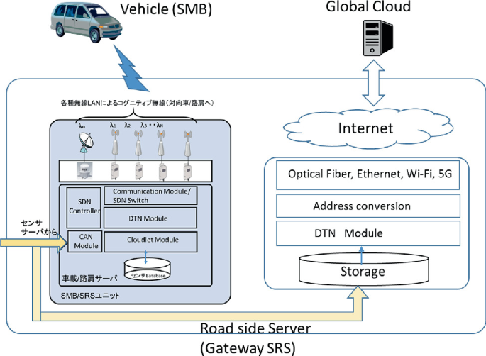 Performance Evaluation Of V2x Communication For Road State Information Platform Based On 5g And Highspeed Lan Springerlink
