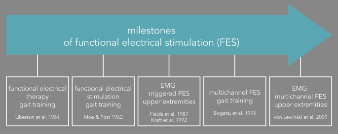 Functional electrical stimulation - Wikipedia