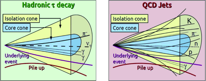 1: Definition of the cones used for the τ jet isolation.