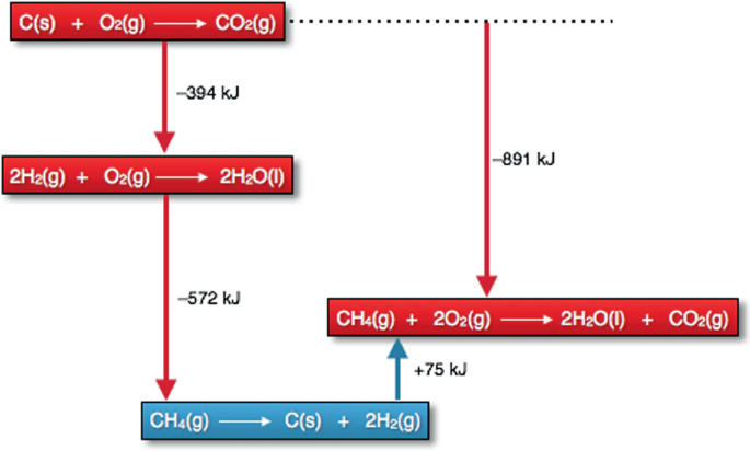 Energy & Chemistry 2H2(g) + O2(g) → 2H2O(g) + heat and light