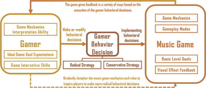 Understanding the Features of Online Games and How They Make