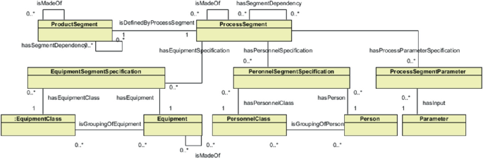 Flow chart of UML diagram of tangible assets represent excerpt in VAR ontology with segments like Product and Process, Specifications like Equipment segment, Personnel segment, Process segment and others like Equipment class, equipment, personnel class, person and parameter.