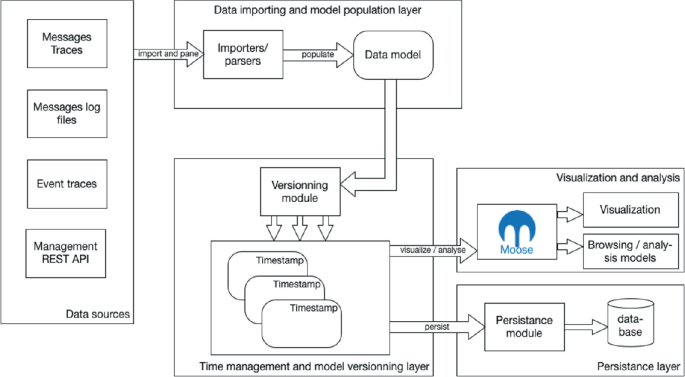 A model diagram for the pulse framework architecture. It describes the monitoring system in four layers namely data importing and model population layer, time management and model versioning layer, persistence layer, and visualisation and analysis layer. Data sources are imported to Data and importing layer and towards Time management and model versionning layer and from which towards both Visualization and analysia and Persistance layer.