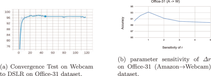 Adaptive Feature Norm For Unsupervised Subdomain Adaptation Springerlink